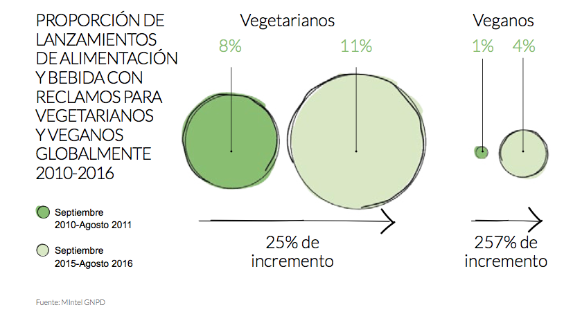 Tendencias de alimentación en 2017: vegetales