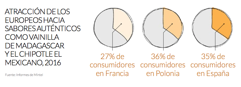 Tendecias de alimentación: tradición