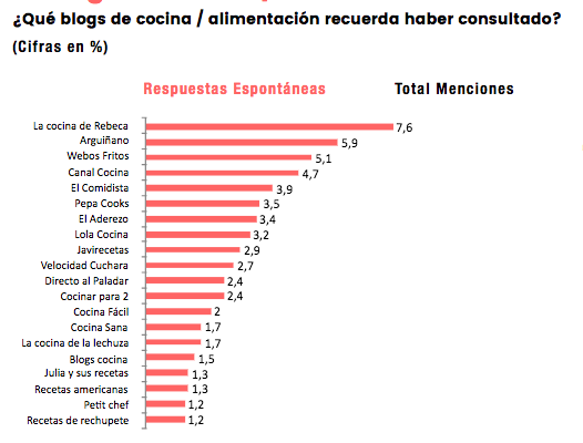 Blogs de cocina más populares