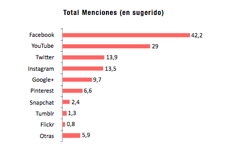 Redes sociales favoritas de comida